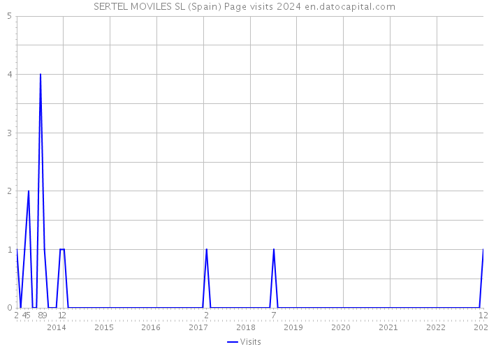 SERTEL MOVILES SL (Spain) Page visits 2024 