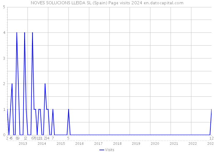 NOVES SOLUCIONS LLEIDA SL (Spain) Page visits 2024 