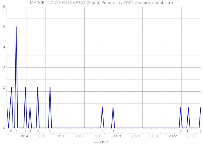 MARCELINO GIL CALAVERAS (Spain) Page visits 2024 