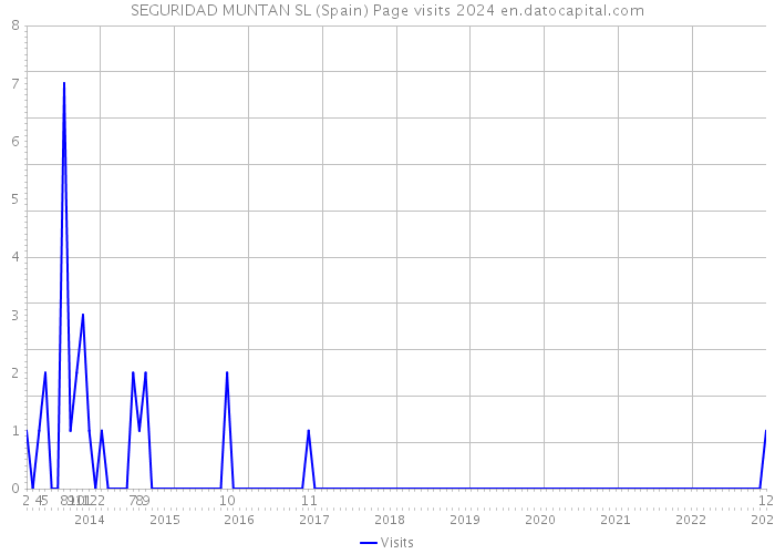 SEGURIDAD MUNTAN SL (Spain) Page visits 2024 
