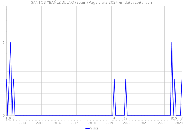 SANTOS YBAÑEZ BUENO (Spain) Page visits 2024 