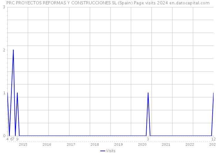 PRC PROYECTOS REFORMAS Y CONSTRUCCIONES SL (Spain) Page visits 2024 