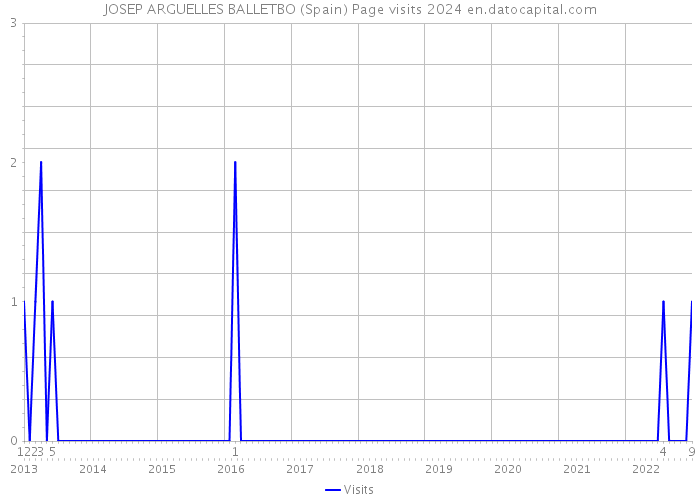 JOSEP ARGUELLES BALLETBO (Spain) Page visits 2024 