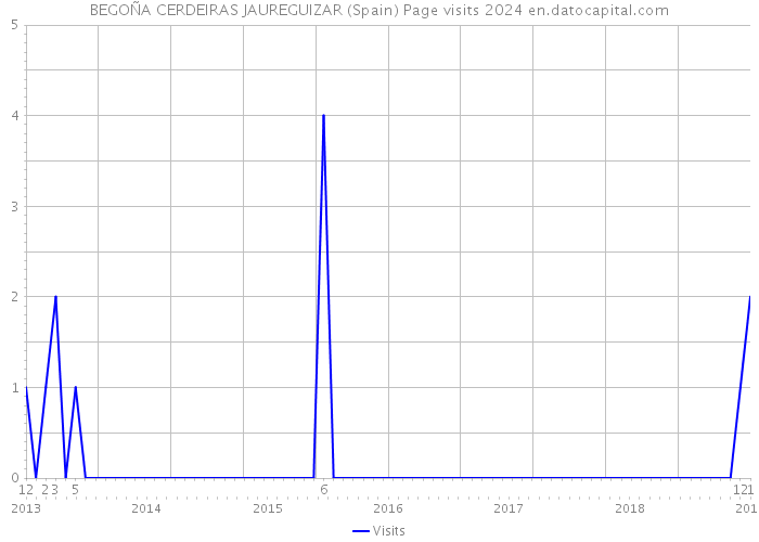 BEGOÑA CERDEIRAS JAUREGUIZAR (Spain) Page visits 2024 