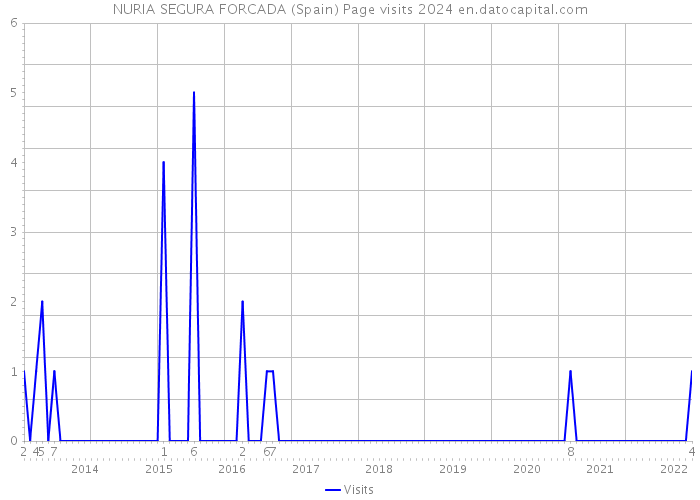 NURIA SEGURA FORCADA (Spain) Page visits 2024 