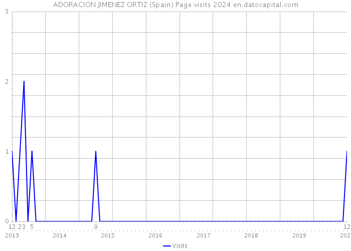 ADORACION JIMENEZ ORTIZ (Spain) Page visits 2024 