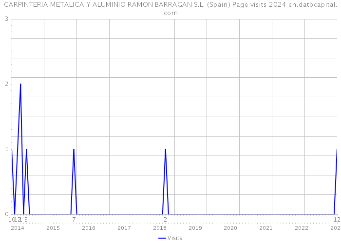 CARPINTERIA METALICA Y ALUMINIO RAMON BARRAGAN S.L. (Spain) Page visits 2024 