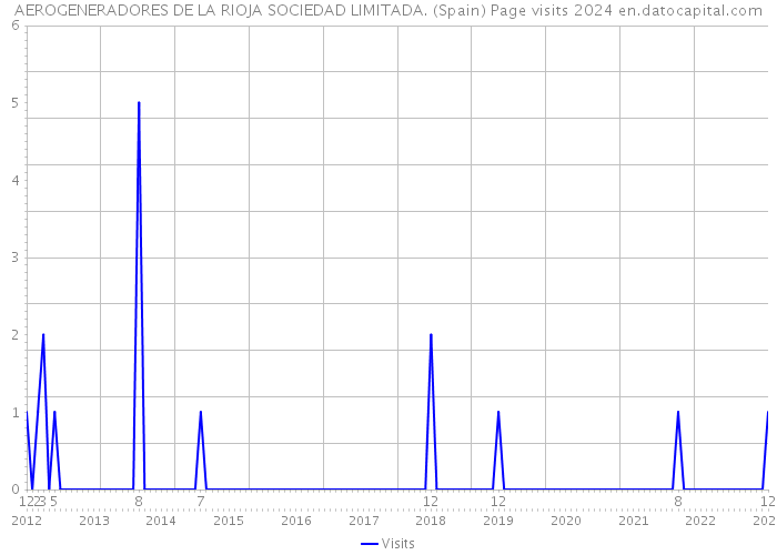 AEROGENERADORES DE LA RIOJA SOCIEDAD LIMITADA. (Spain) Page visits 2024 