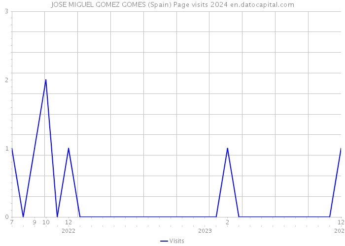 JOSE MIGUEL GOMEZ GOMES (Spain) Page visits 2024 