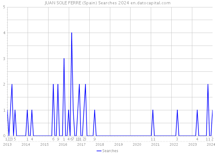 JUAN SOLE FERRE (Spain) Searches 2024 