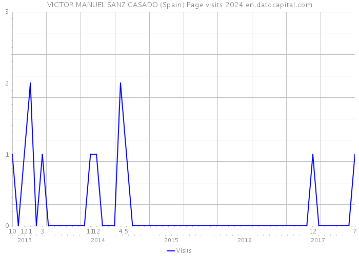 VICTOR MANUEL SANZ CASADO (Spain) Page visits 2024 