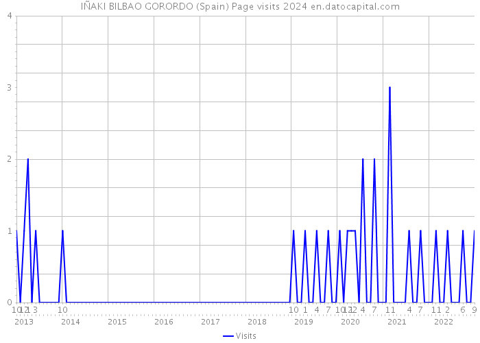 IÑAKI BILBAO GORORDO (Spain) Page visits 2024 