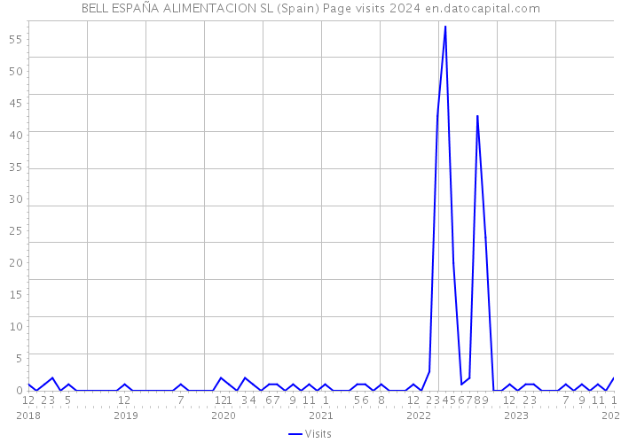 BELL ESPAÑA ALIMENTACION SL (Spain) Page visits 2024 