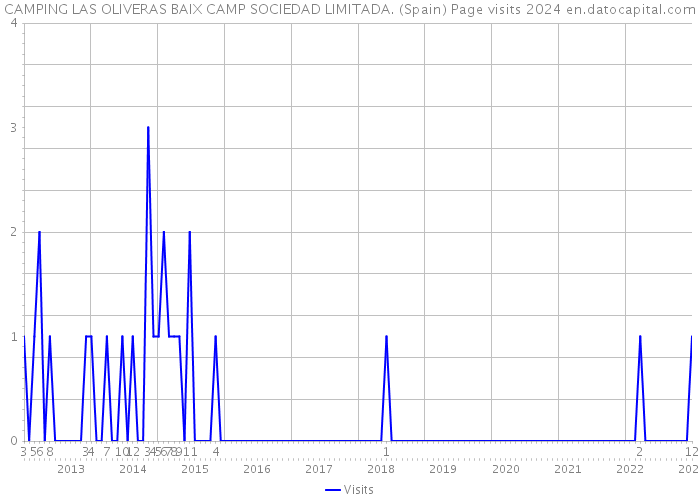 CAMPING LAS OLIVERAS BAIX CAMP SOCIEDAD LIMITADA. (Spain) Page visits 2024 