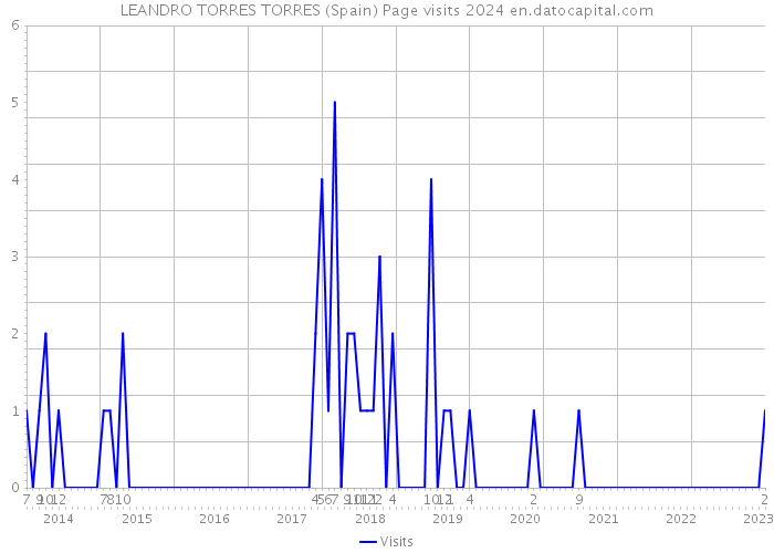 LEANDRO TORRES TORRES (Spain) Page visits 2024 