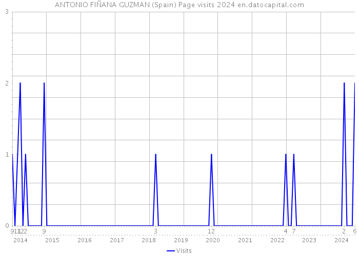 ANTONIO FIÑANA GUZMAN (Spain) Page visits 2024 