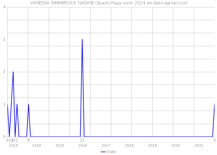 VANESSA SIMMEROCK NADINE (Spain) Page visits 2024 