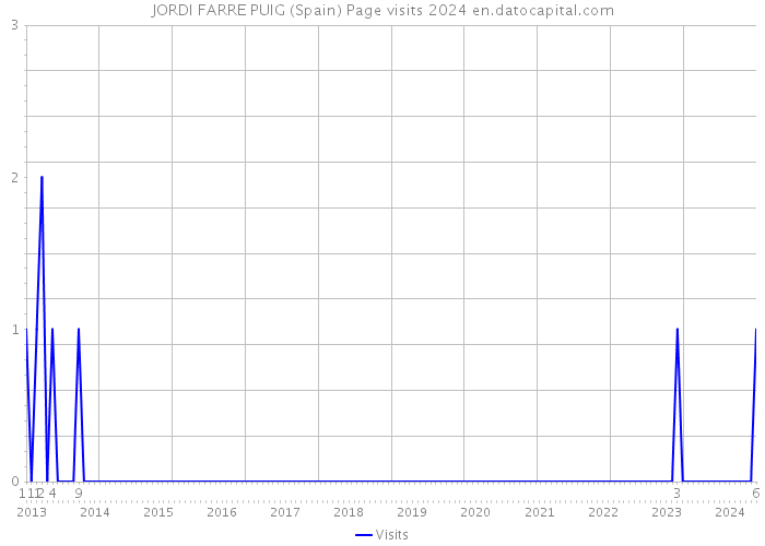 JORDI FARRE PUIG (Spain) Page visits 2024 