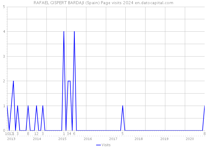 RAFAEL GISPERT BARDAJI (Spain) Page visits 2024 