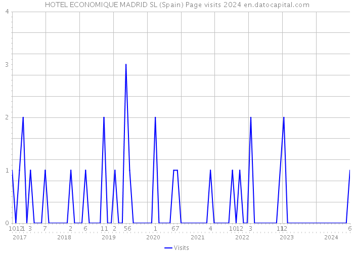HOTEL ECONOMIQUE MADRID SL (Spain) Page visits 2024 