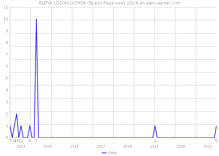 ELENA LOZON OCHOA (Spain) Page visits 2024 