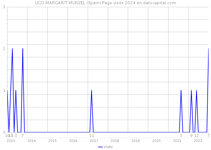 UGO MARGARIT MUNZEL (Spain) Page visits 2024 