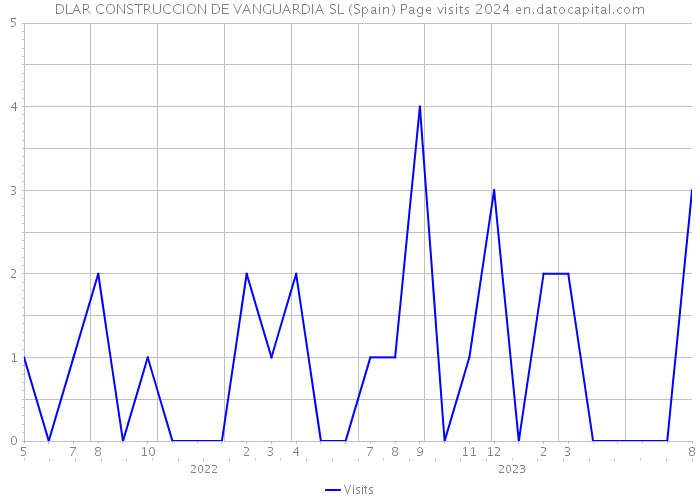 DLAR CONSTRUCCION DE VANGUARDIA SL (Spain) Page visits 2024 