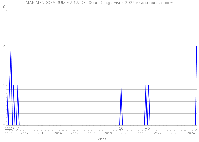 MAR MENDOZA RUIZ MARIA DEL (Spain) Page visits 2024 