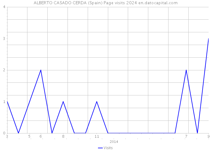 ALBERTO CASADO CERDA (Spain) Page visits 2024 