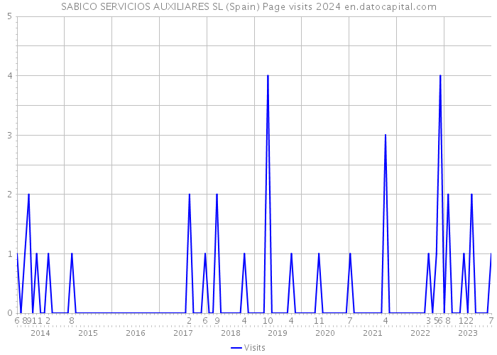 SABICO SERVICIOS AUXILIARES SL (Spain) Page visits 2024 
