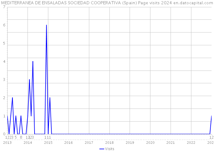 MEDITERRANEA DE ENSALADAS SOCIEDAD COOPERATIVA (Spain) Page visits 2024 