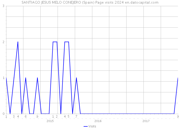 SANTIAGO JESUS MELO CONEJERO (Spain) Page visits 2024 