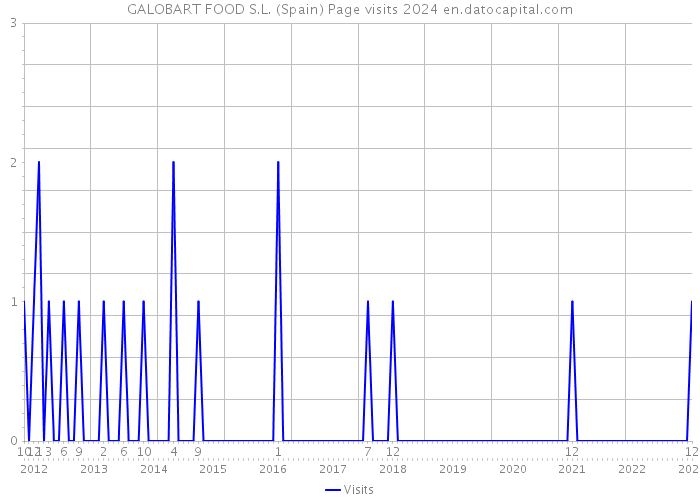 GALOBART FOOD S.L. (Spain) Page visits 2024 