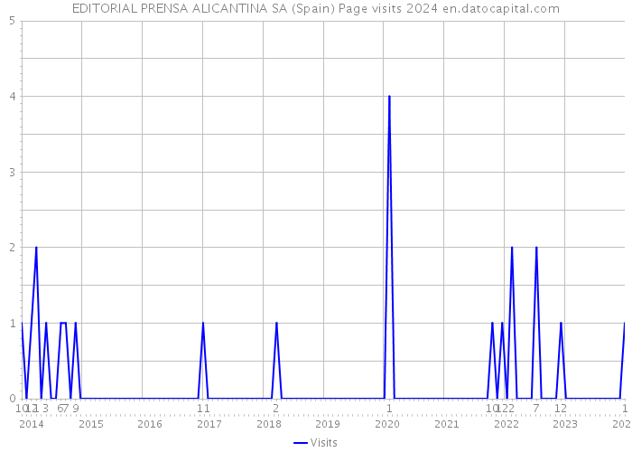 EDITORIAL PRENSA ALICANTINA SA (Spain) Page visits 2024 