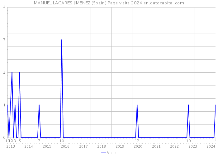 MANUEL LAGARES JIMENEZ (Spain) Page visits 2024 