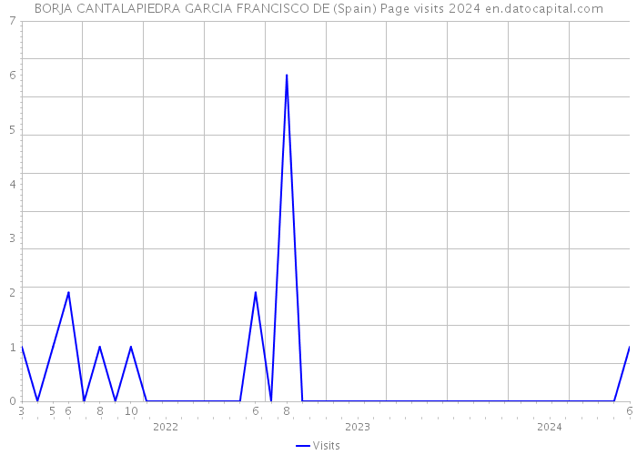 BORJA CANTALAPIEDRA GARCIA FRANCISCO DE (Spain) Page visits 2024 