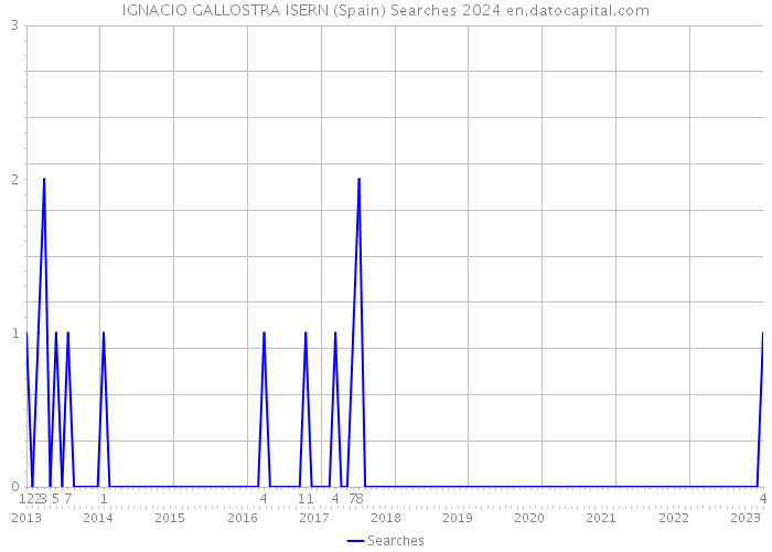 IGNACIO GALLOSTRA ISERN (Spain) Searches 2024 