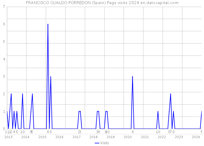 FRANCISCO GUALDO PORREDON (Spain) Page visits 2024 