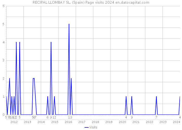 RECIPAL LLOMBAY SL. (Spain) Page visits 2024 