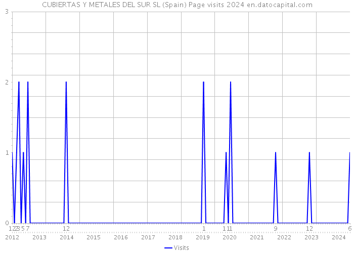 CUBIERTAS Y METALES DEL SUR SL (Spain) Page visits 2024 