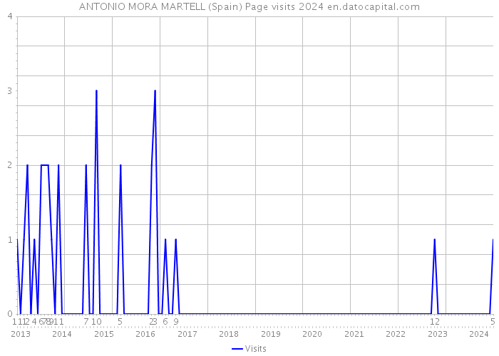 ANTONIO MORA MARTELL (Spain) Page visits 2024 