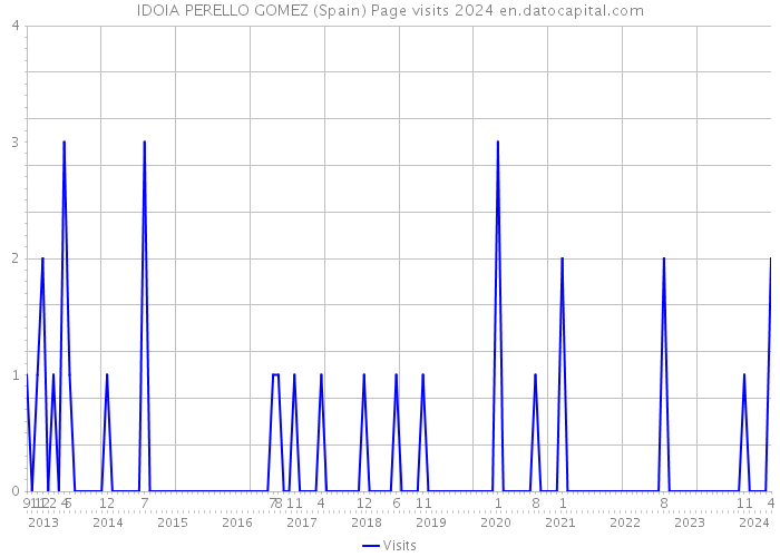 IDOIA PERELLO GOMEZ (Spain) Page visits 2024 