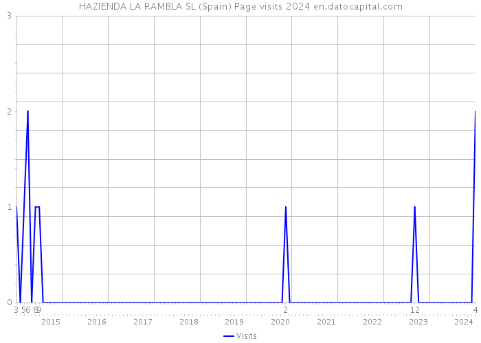 HAZIENDA LA RAMBLA SL (Spain) Page visits 2024 