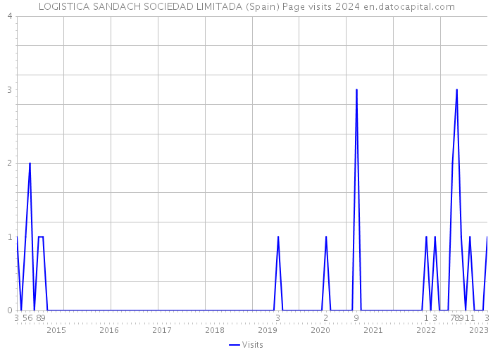 LOGISTICA SANDACH SOCIEDAD LIMITADA (Spain) Page visits 2024 
