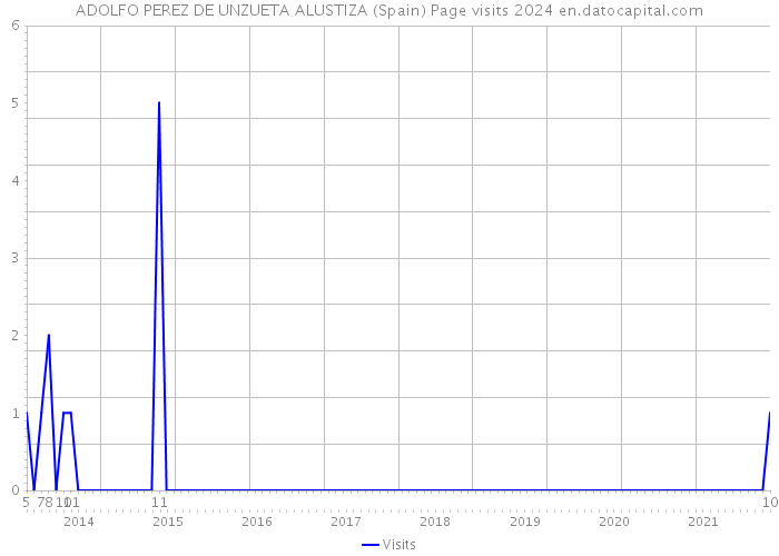 ADOLFO PEREZ DE UNZUETA ALUSTIZA (Spain) Page visits 2024 