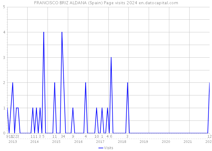 FRANCISCO BRIZ ALDANA (Spain) Page visits 2024 