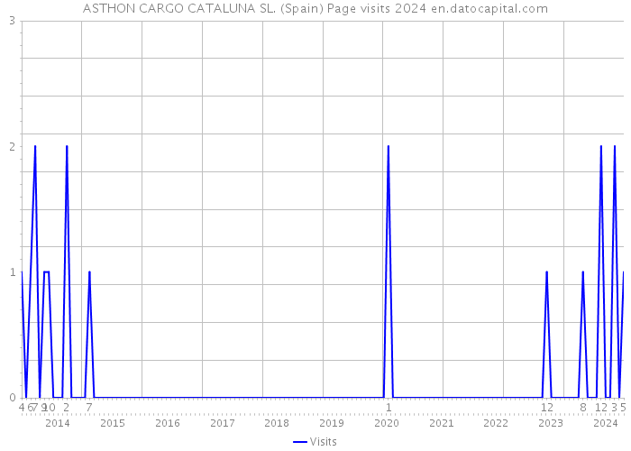 ASTHON CARGO CATALUNA SL. (Spain) Page visits 2024 