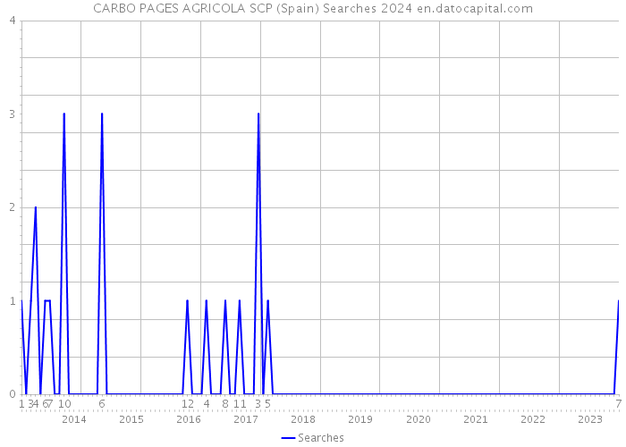 CARBO PAGES AGRICOLA SCP (Spain) Searches 2024 