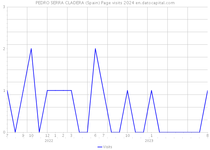 PEDRO SERRA CLADERA (Spain) Page visits 2024 