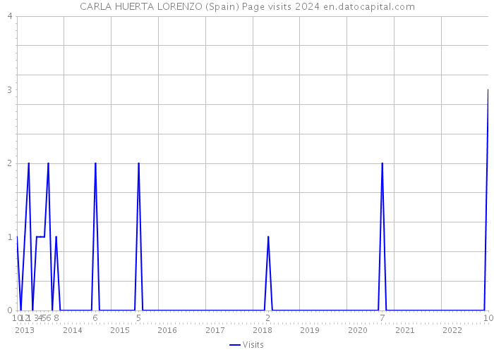 CARLA HUERTA LORENZO (Spain) Page visits 2024 